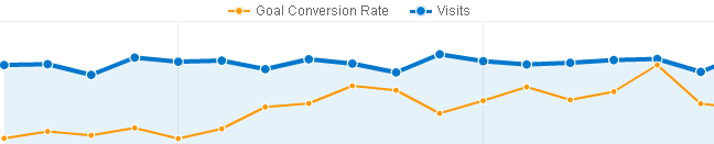 Google Analytics Conversion rate