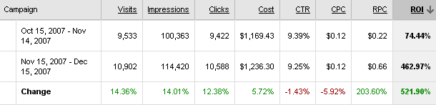 Google Analytics ROI